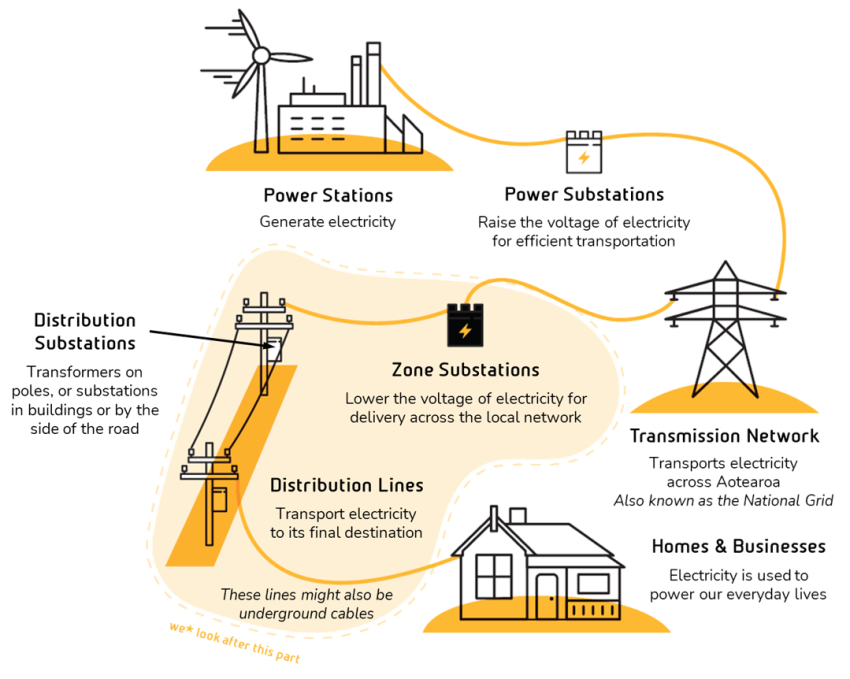 A diagram of New Zealand's power system