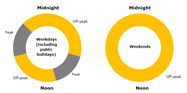 Time of Use Pricing